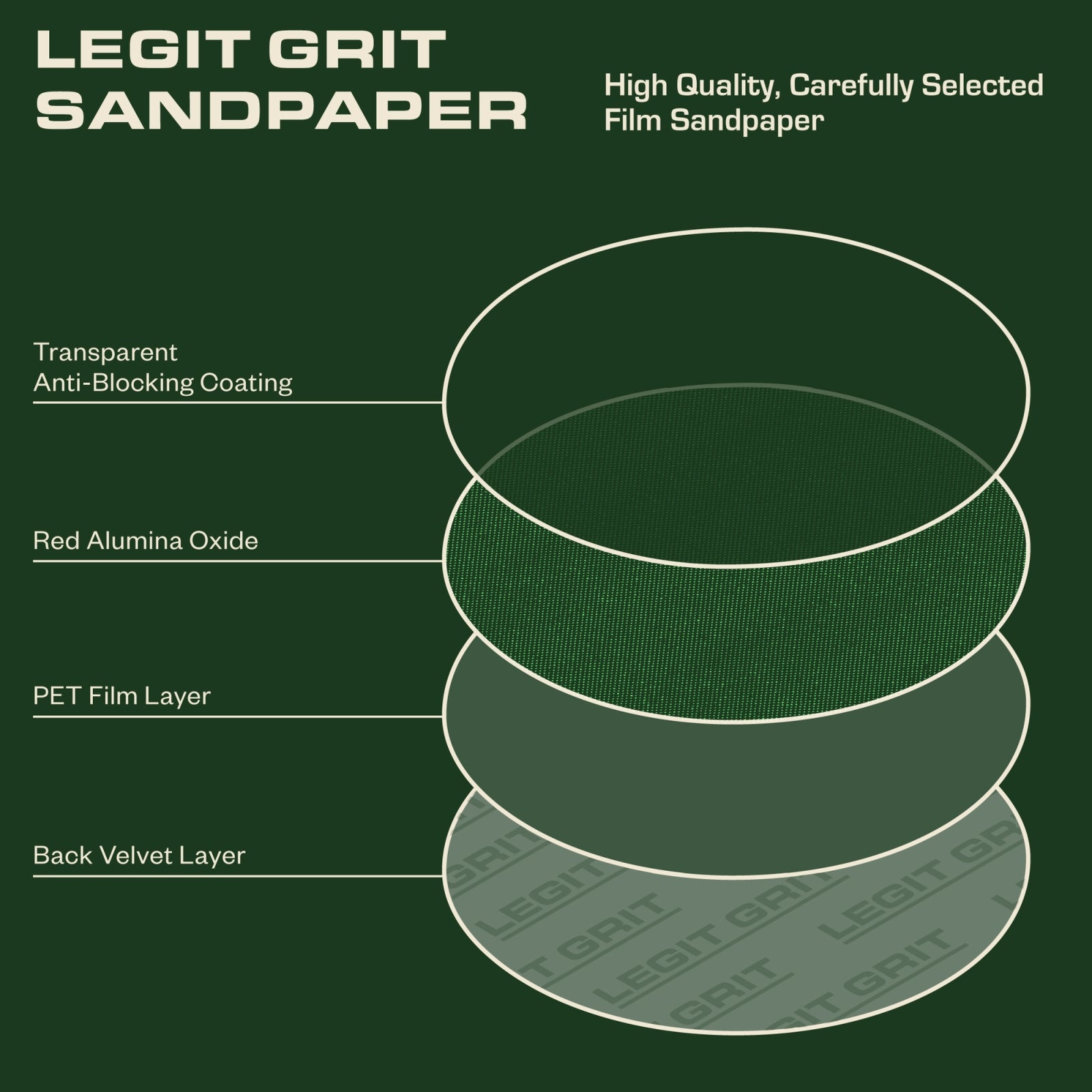 Legit Grit 6 inch Sand paper Disc, 49-Hole, Mixed Grit Variety Set - GRITS: 80/120/150/180/220 (10 of each) , 50 Pack